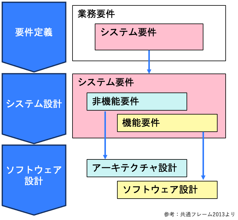 非機能要件はアーキテクチャ設計につながる
